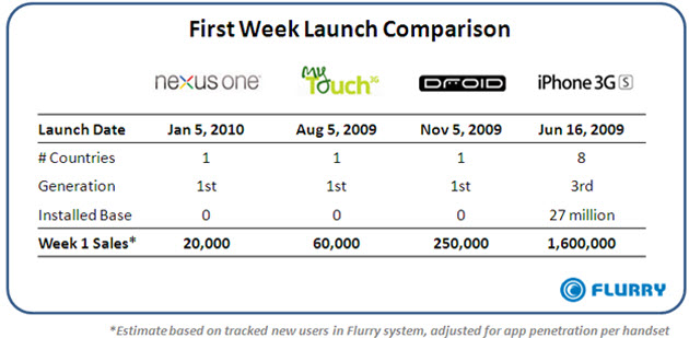 flurry-nexus-one