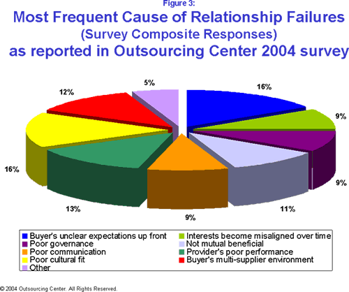 Reasons of Failure for Outsourced Projects Reasons of Failure for Outsourced Projects