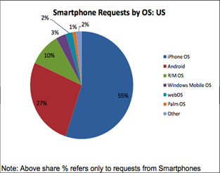 smartphone_market_november_2009 Nov 2009, Ad Mob OS breakdown