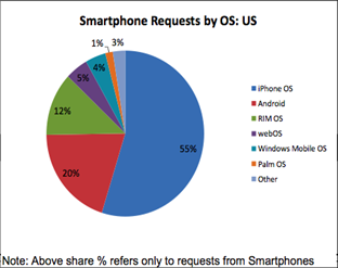 smartphone_market_october_2009 October 2009, Ad Mob OS breakdown
