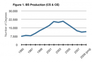 Computer Science Degree Trends 1996-2008