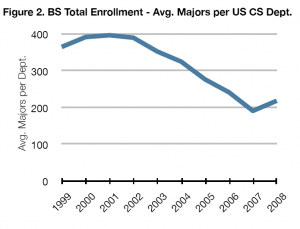 Computer Science Enrollment Trends, 1995-2008