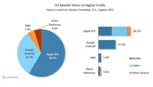 Screen Shot 2011-11-30 at 12.59.56 PM iPad Crushes Android in Market Share